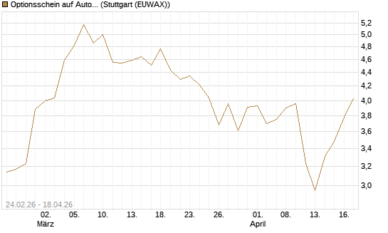 Optionsschein auf Autodesk [Goldman Sachs Bank Europe SE] Chart