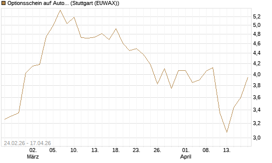 Optionsschein auf Autodesk [Goldman Sachs Bank Europe SE] Chart