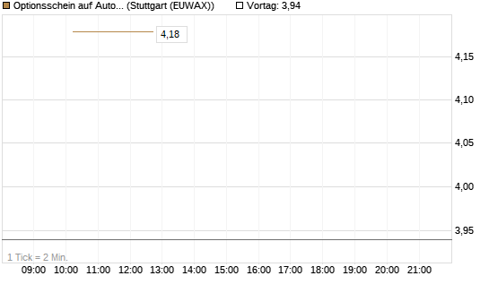 Optionsschein auf Autodesk [Goldman Sachs Bank Europe SE] Chart