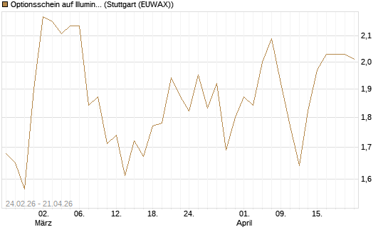 Optionsschein auf Illumina [Goldman Sachs Bank Europe SE] Chart
