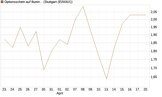 Optionsschein auf Illumina [Goldman Sachs Bank Europe SE] Chart