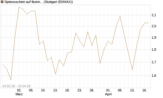 Optionsschein auf Illumina [Goldman Sachs Bank Europe SE] Chart