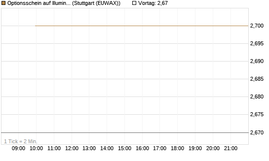 Optionsschein auf Illumina [Goldman Sachs Bank Europe SE] Chart