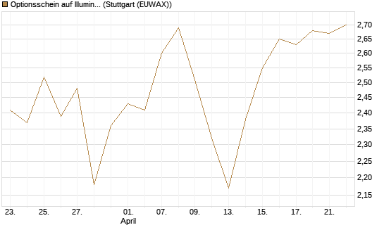 Optionsschein auf Illumina [Goldman Sachs Bank Europe SE] Chart