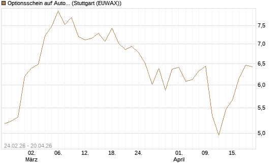 Optionsschein auf Autodesk [Goldman Sachs Bank Europe SE] Chart