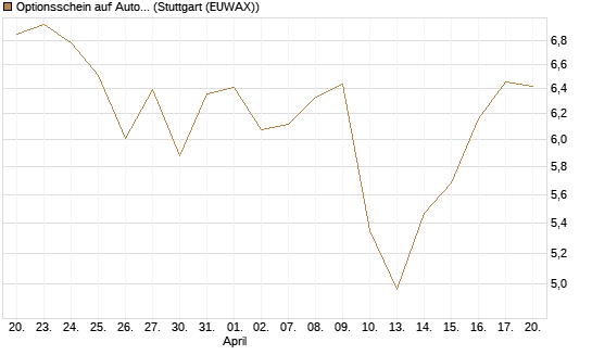 Optionsschein auf Autodesk [Goldman Sachs Bank Europe SE] Chart