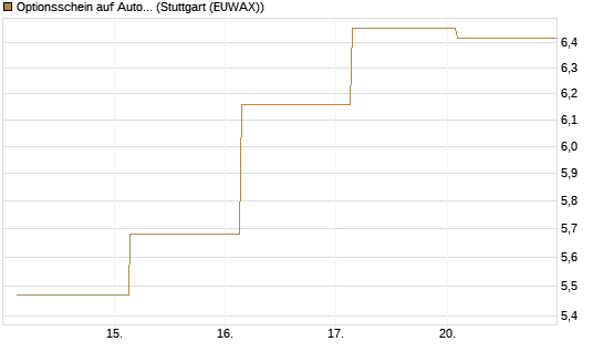 Optionsschein auf Autodesk [Goldman Sachs Bank Europe SE] Chart