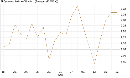 Optionsschein auf Illumina [Goldman Sachs Bank Europe SE] Chart