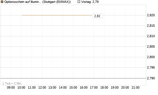 Optionsschein auf Illumina [Goldman Sachs Bank Europe SE] Chart