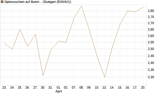 Optionsschein auf Illumina [Goldman Sachs Bank Europe SE] Chart
