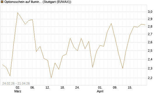 Optionsschein auf Illumina [Goldman Sachs Bank Europe SE] Chart