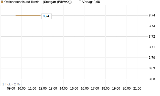 Optionsschein auf Illumina [Goldman Sachs Bank Europe SE] Chart
