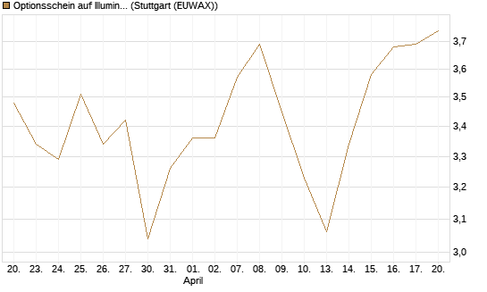 Optionsschein auf Illumina [Goldman Sachs Bank Europe SE] Chart