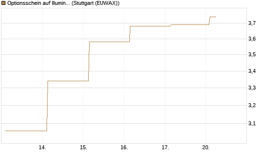 Optionsschein auf Illumina [Goldman Sachs Bank Europe SE] Chart