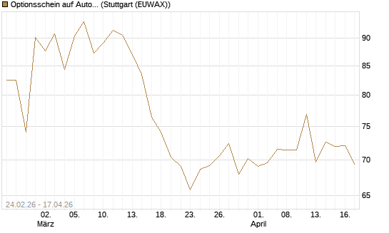 Optionsschein auf AutoZone [Goldman Sachs Bank Europe SE] Chart