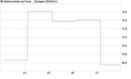 Optionsschein auf AutoZone [Goldman Sachs Bank Europe SE] Chart