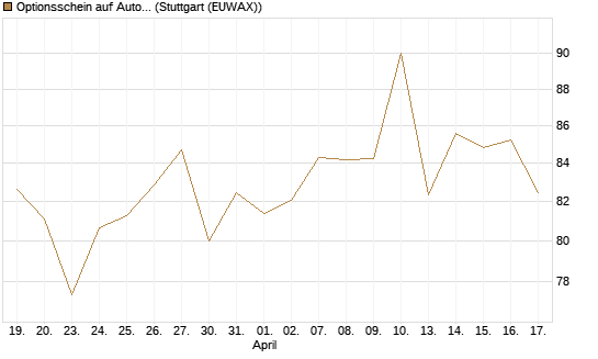 Optionsschein auf AutoZone [Goldman Sachs Bank Europe SE] Chart