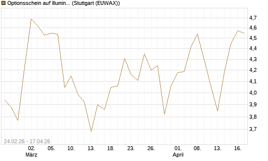 Optionsschein auf Illumina [Goldman Sachs Bank Europe SE] Chart