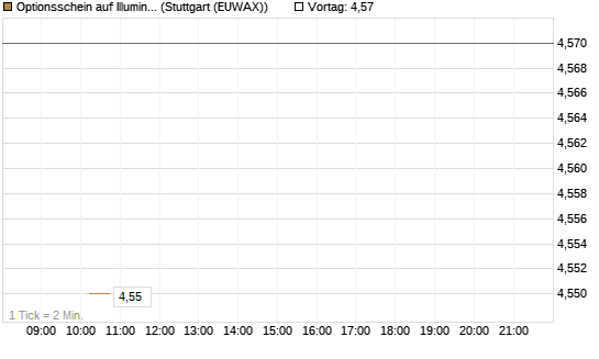 Optionsschein auf Illumina [Goldman Sachs Bank Europe SE] Chart