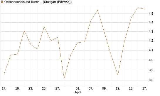 Optionsschein auf Illumina [Goldman Sachs Bank Europe SE] Chart