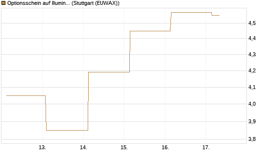 Optionsschein auf Illumina [Goldman Sachs Bank Europe SE] Chart