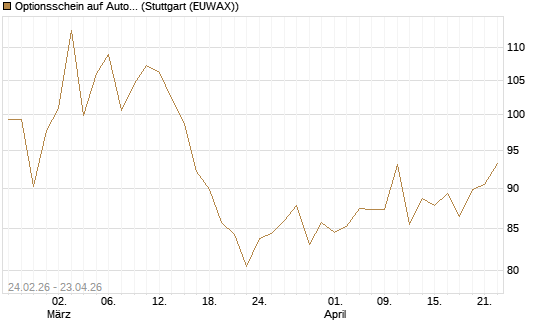 Optionsschein auf AutoZone [Goldman Sachs Bank Europe SE] Chart