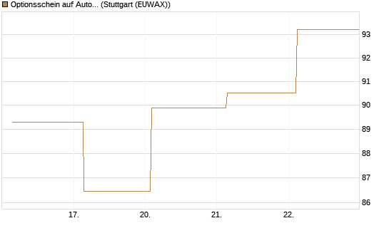 Optionsschein auf AutoZone [Goldman Sachs Bank Europe SE] Chart