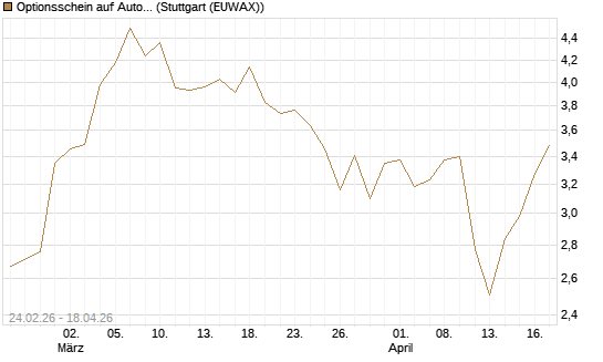 Optionsschein auf Autodesk [Goldman Sachs Bank Europe SE] Chart