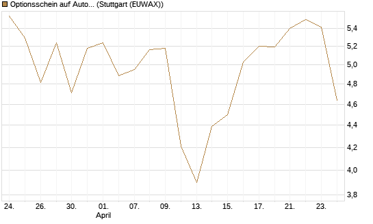 Optionsschein auf Autodesk [Goldman Sachs Bank Europe SE] Chart
