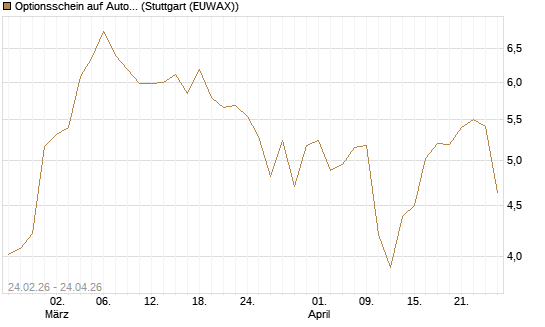 Optionsschein auf Autodesk [Goldman Sachs Bank Europe SE] Chart