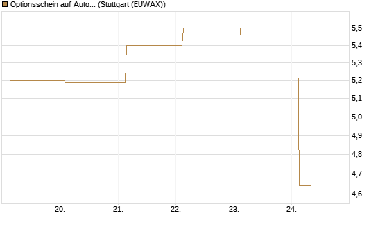 Optionsschein auf Autodesk [Goldman Sachs Bank Europe SE] Chart