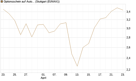 Optionsschein auf Autodesk [Goldman Sachs Bank Europe SE] Chart