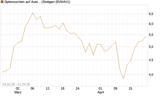 Optionsschein auf Autodesk [Goldman Sachs Bank Europe SE] Chart