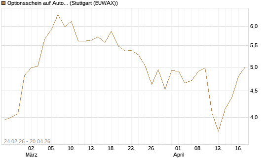 Optionsschein auf Autodesk [Goldman Sachs Bank Europe SE] Chart