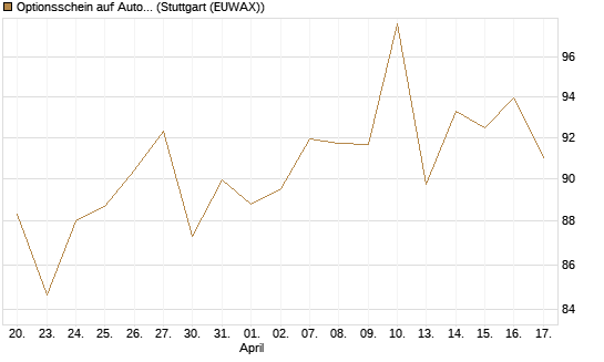 Optionsschein auf AutoZone [Goldman Sachs Bank Europe SE] Chart