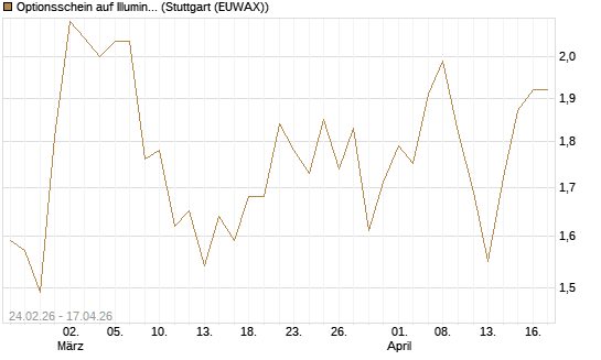 Optionsschein auf Illumina [Goldman Sachs Bank Europe SE] Chart