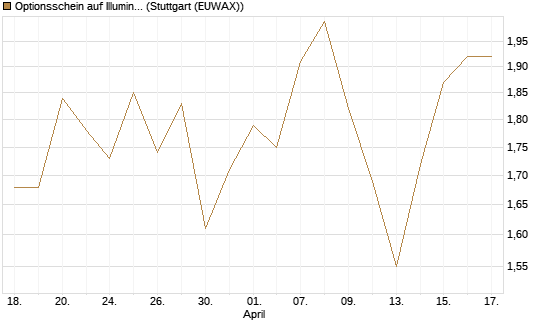 Optionsschein auf Illumina [Goldman Sachs Bank Europe SE] Chart