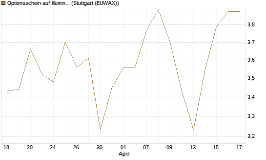 Optionsschein auf Illumina [Goldman Sachs Bank Europe SE] Chart