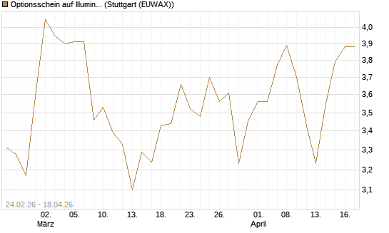 Optionsschein auf Illumina [Goldman Sachs Bank Europe SE] Chart