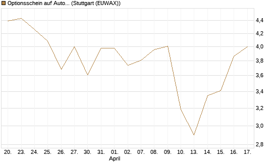 Optionsschein auf Autodesk [Goldman Sachs Bank Europe SE] Chart