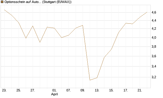 Optionsschein auf Autodesk [Goldman Sachs Bank Europe SE] Chart
