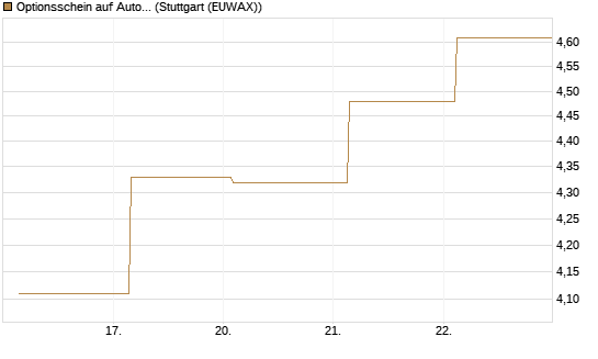 Optionsschein auf Autodesk [Goldman Sachs Bank Europe SE] Chart