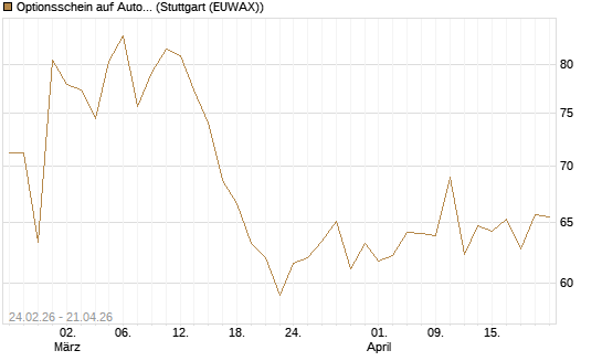 Optionsschein auf AutoZone [Goldman Sachs Bank Europe SE] Chart