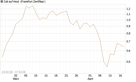 Call auf Intuit [UBS AG (London)] Chart