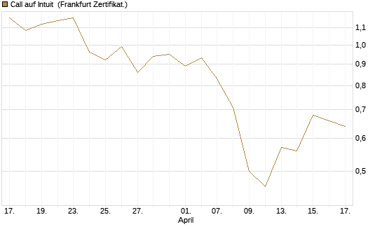 Call auf Intuit [UBS AG (London)] Chart