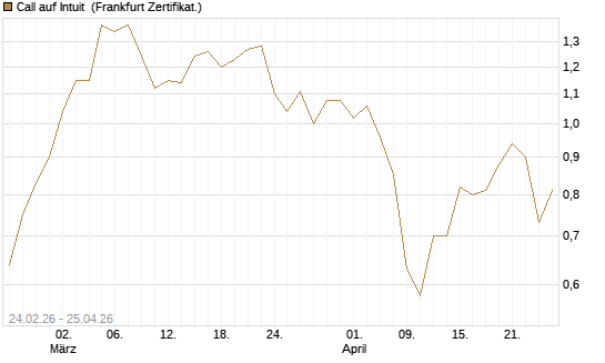 Call auf Intuit [UBS AG (London)] Chart