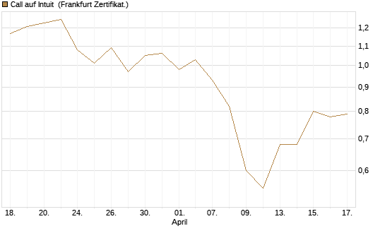 Call auf Intuit [UBS AG (London)] Chart