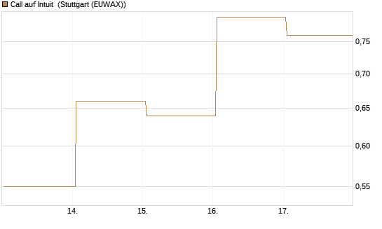 Call auf Intuit [UBS AG (London)] Chart