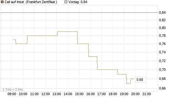 Call auf Intuit [UBS AG (London)] Chart