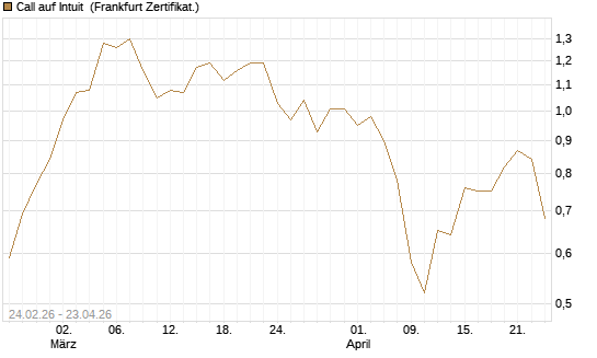 Call auf Intuit [UBS AG (London)] Chart